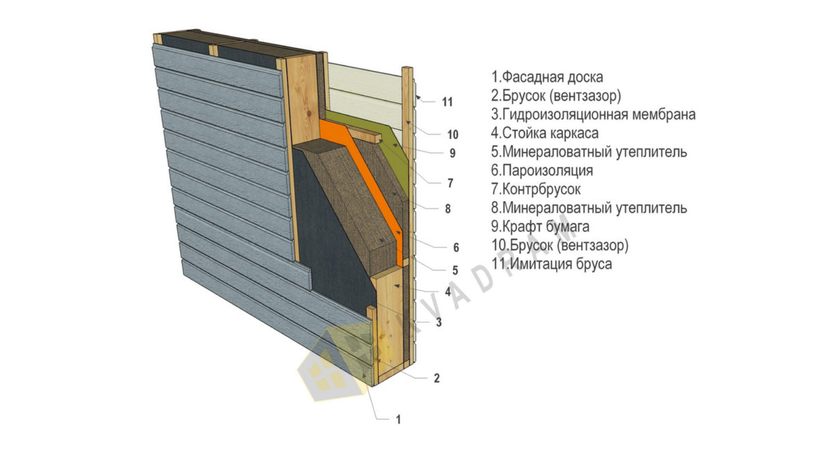 Пирог на утепление гаража