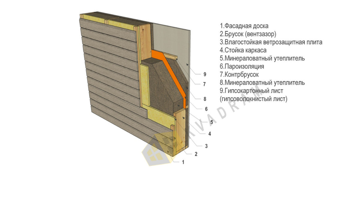 Пирог стен с вентзазором